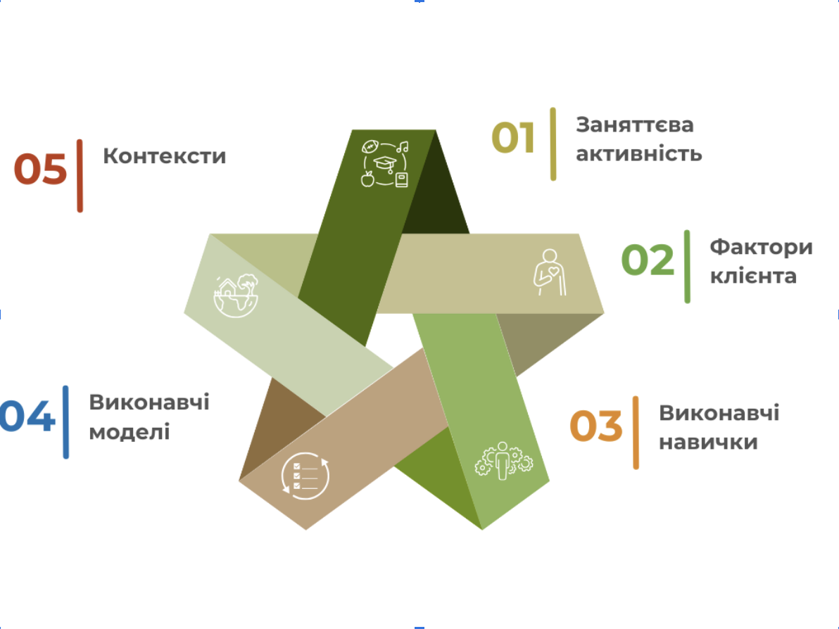 Домени професійної діяльності ерготерапії